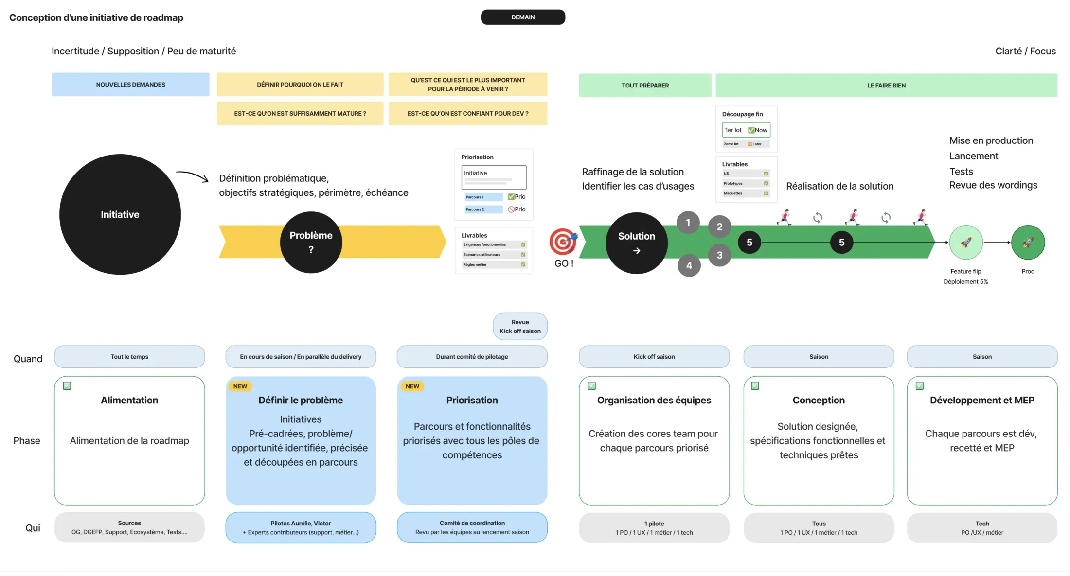 Initiative lifecycle co-designed with Lead PM Aurélie: deeper problem framing and cross-team prioritization (yellow) before delivery sprints (green lanes)